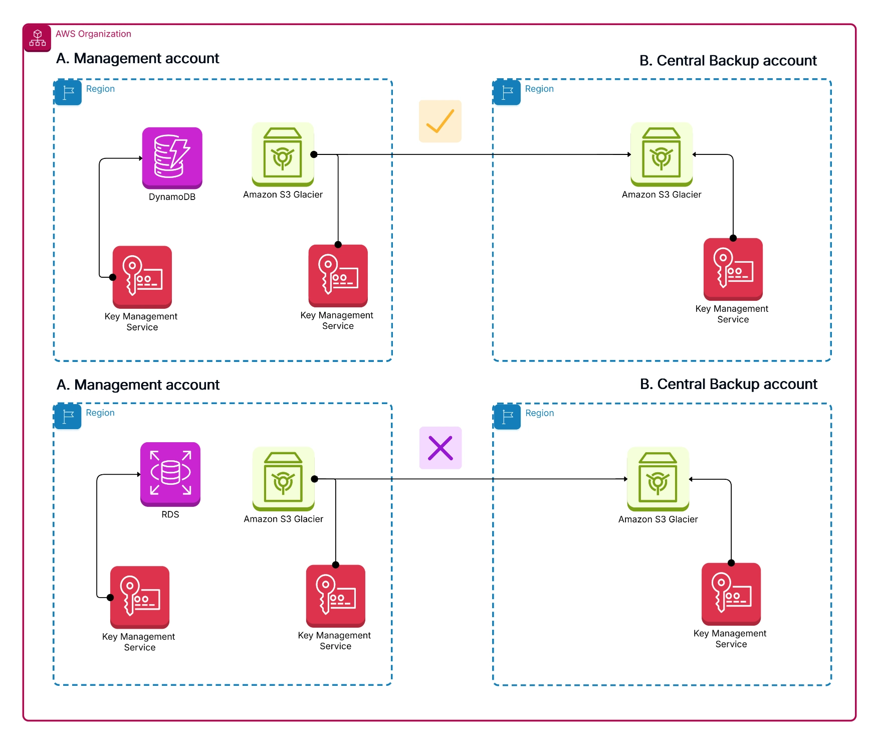 Types of Architecture Diagrams